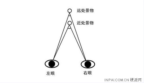 人眼看待一件物体时,都是通过两只眼睛获得不同的物体画面